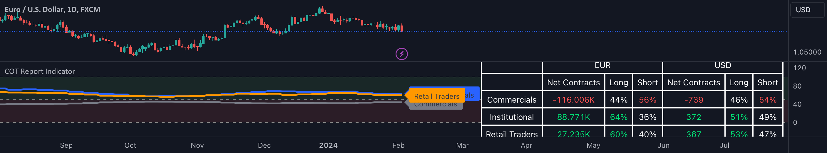 COT Report Indicator by Trading_Nerd — TradingView