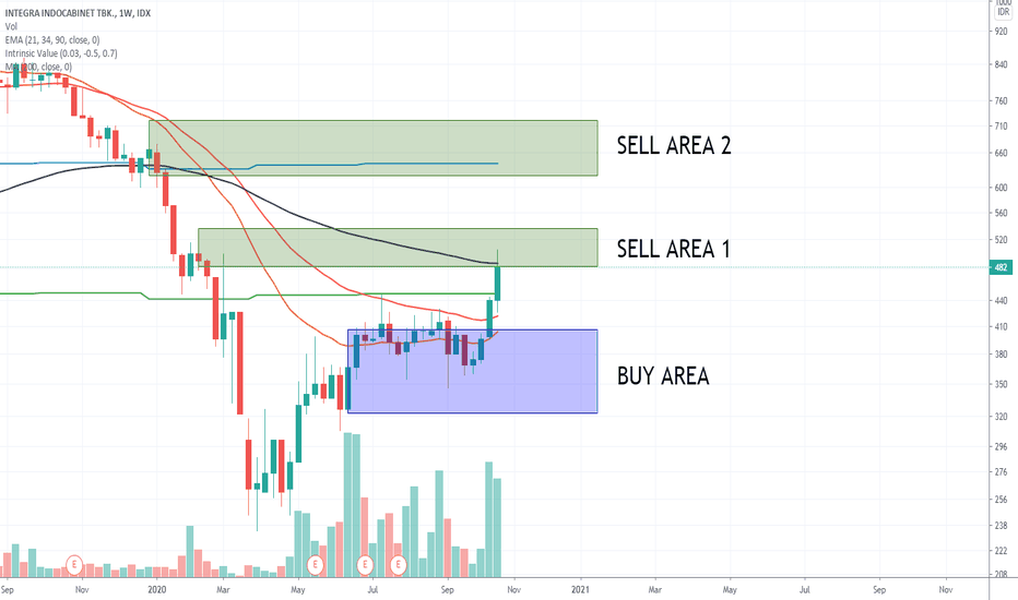 WOOD Stock Price and Chart — IDXWOOD — TradingView