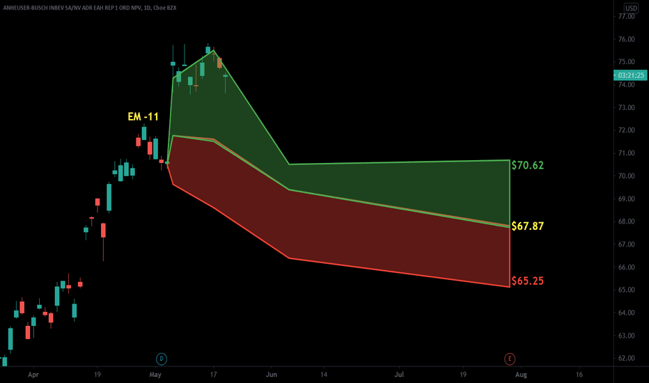 BUD Stock Price and Chart — NYSEBUD — TradingView