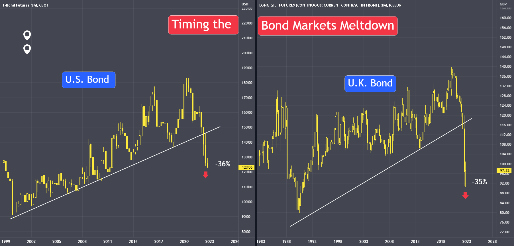Timing the bond markets meltdown for CBOTZB1! by konhow — TradingView