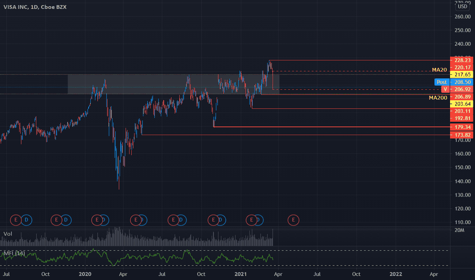 V Stock Price and Chart — NYSEV — TradingView
