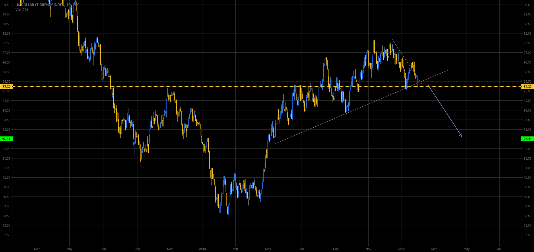 US DOLLAR GOING DOWN for TVCDXY by Ian_Carsen — TradingView