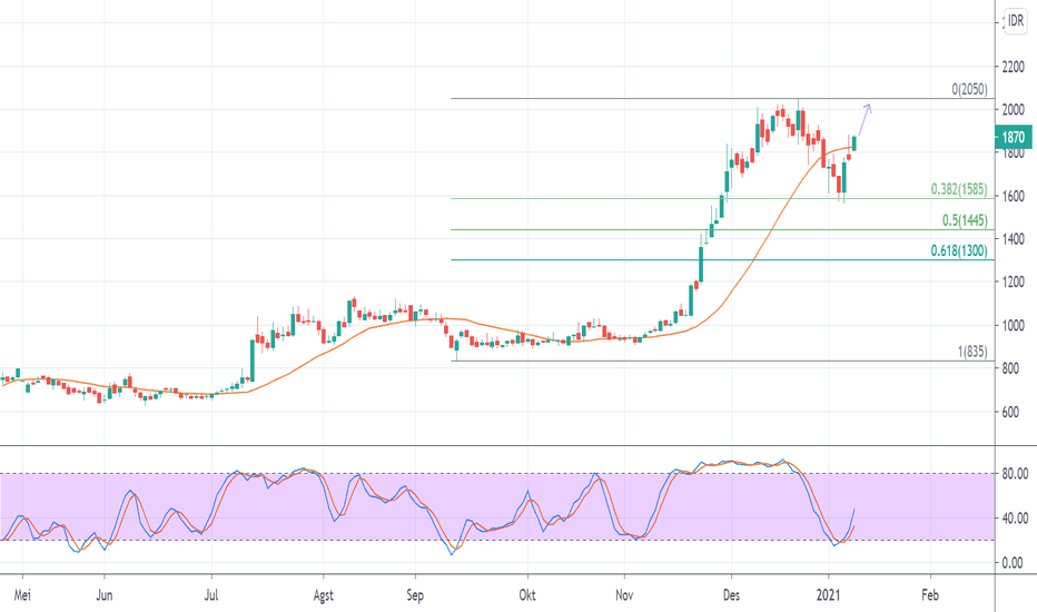 Chart dan Harga Saham INDY — IDXINDY — TradingView