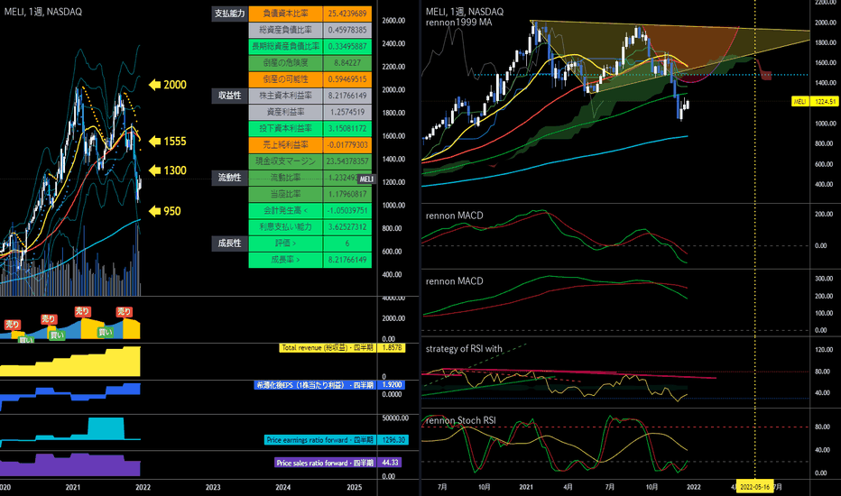 MELIの株価とチャート — NASDAQMELI — TradingView