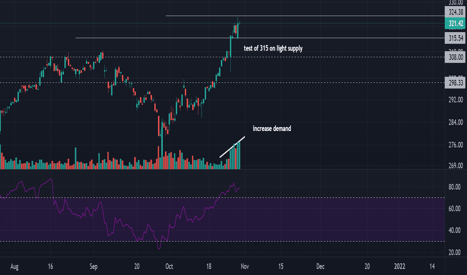 SHW Stock Price and Chart — NYSESHW — TradingView