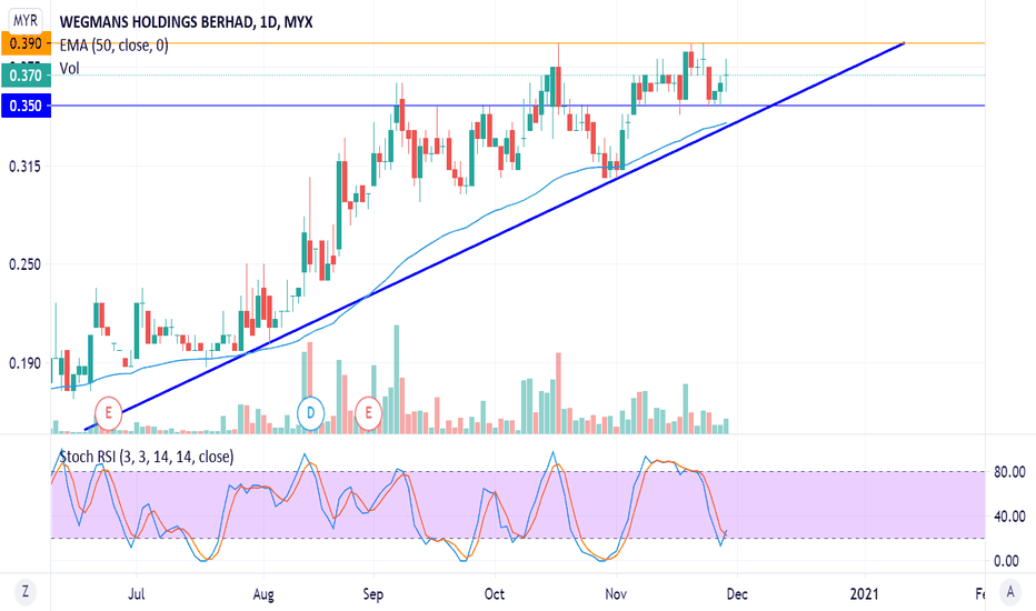 WEGMANS Stock Price and Chart — MYXWEGMANS — TradingView