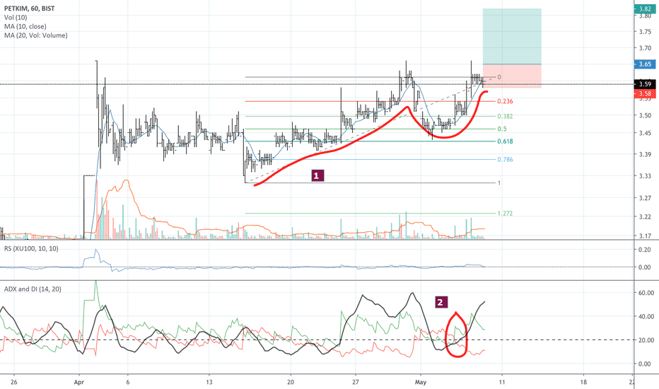 Petkim — TradingView
