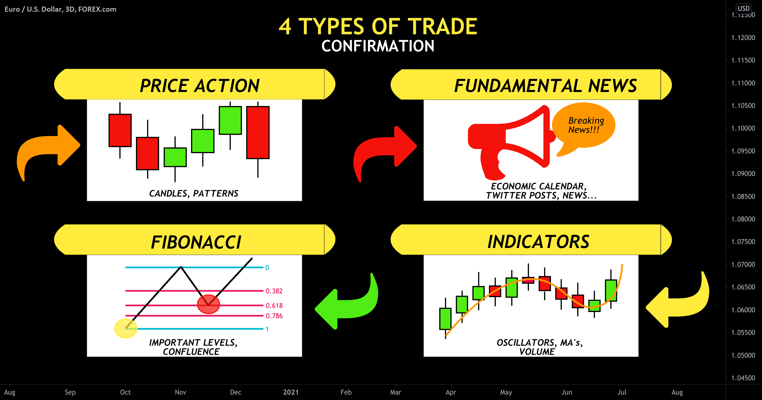 IMPROVE YOUR TRADING 4 TYPES OF TRADE CONFIRMATION 👌 for