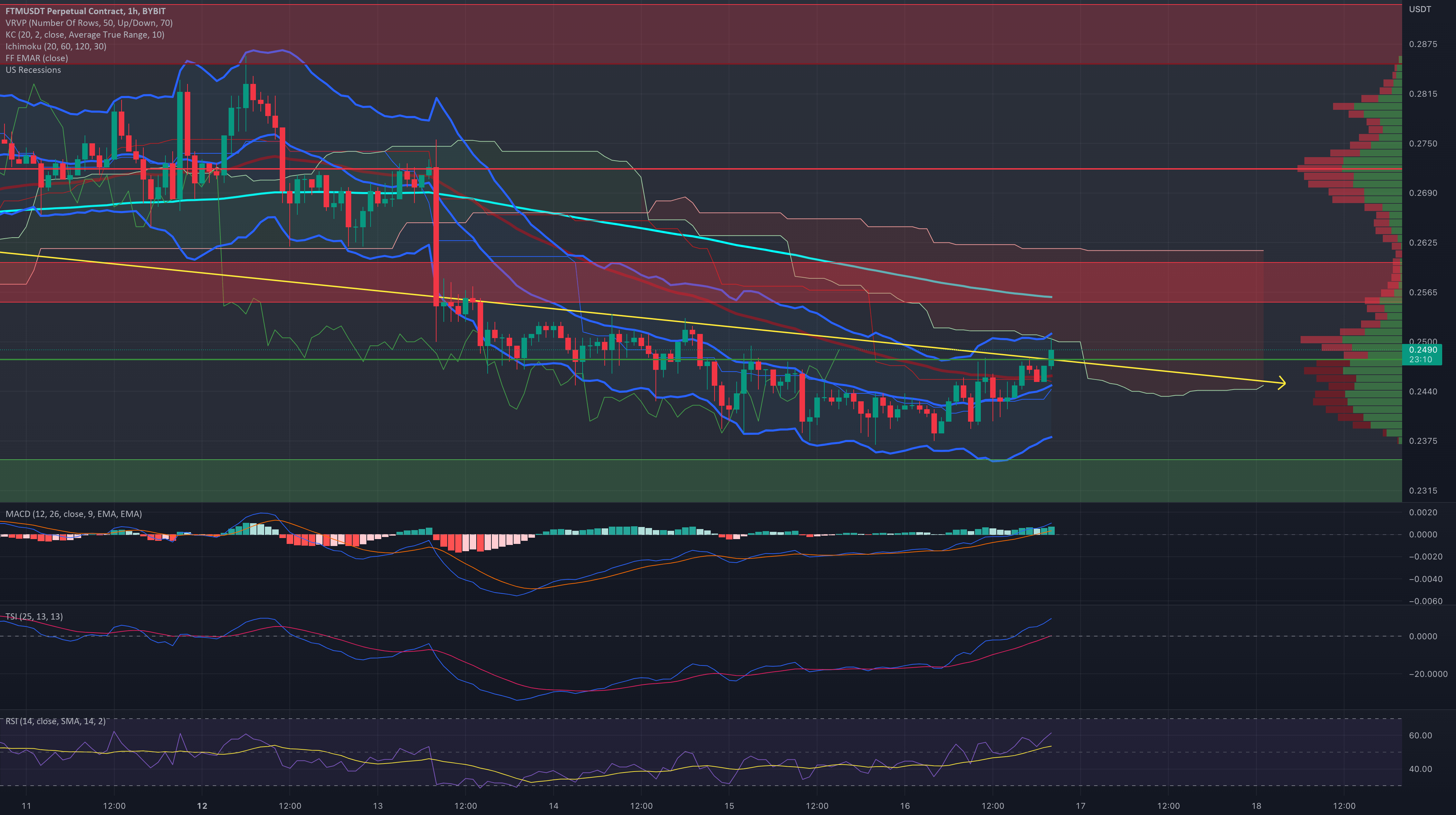FTM position closed .25 for +35 for BYBITFTMUSDT.P by WatsonsView
