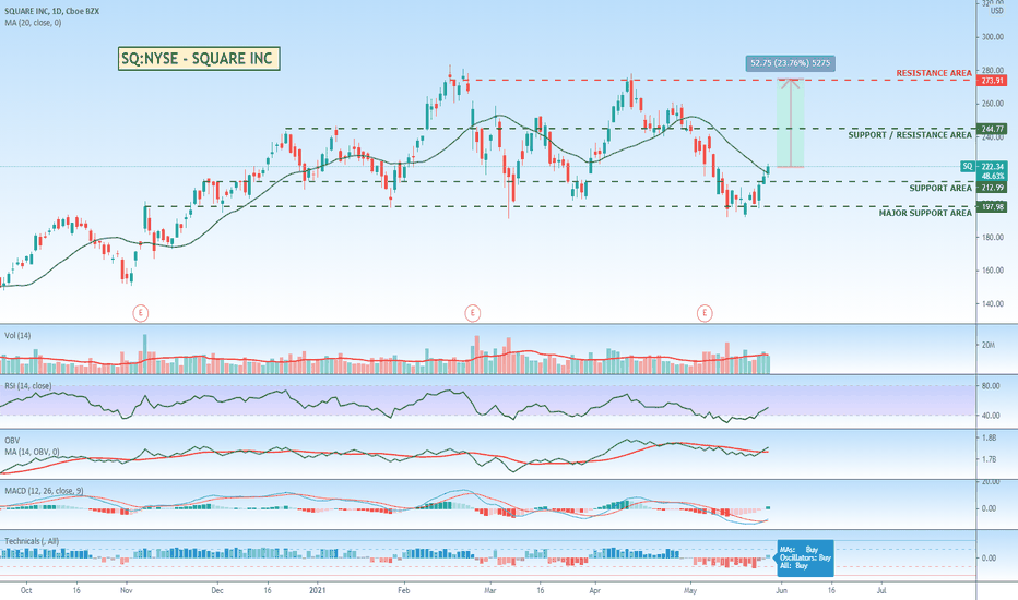 SQ Stock Price and Chart — NYSESQ — TradingView — India