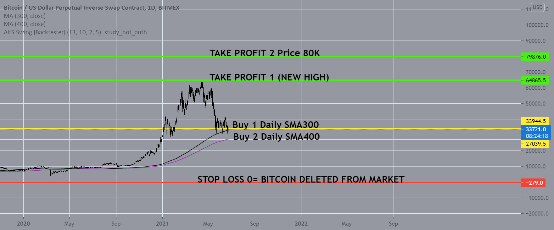 Bitcoin Buy Safe Positions Daily Chart 0xSignals Reputable Trading