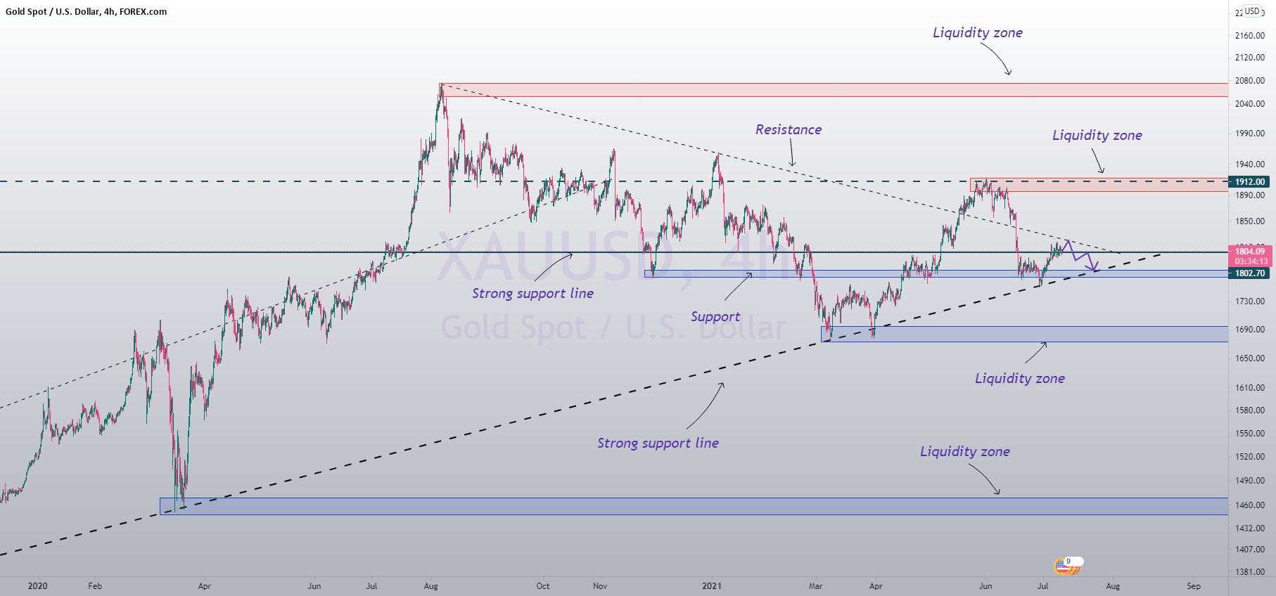GOLD rise or fall? for by TradingStat — TradingView