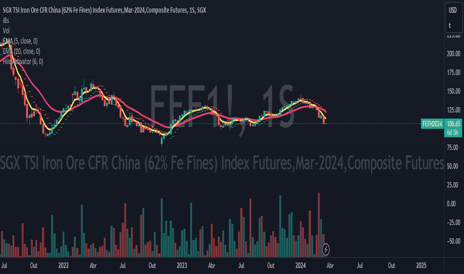 Ideias de Negociação de SGX TSI Iron Ore CFR China (62 Fe Fines) Index