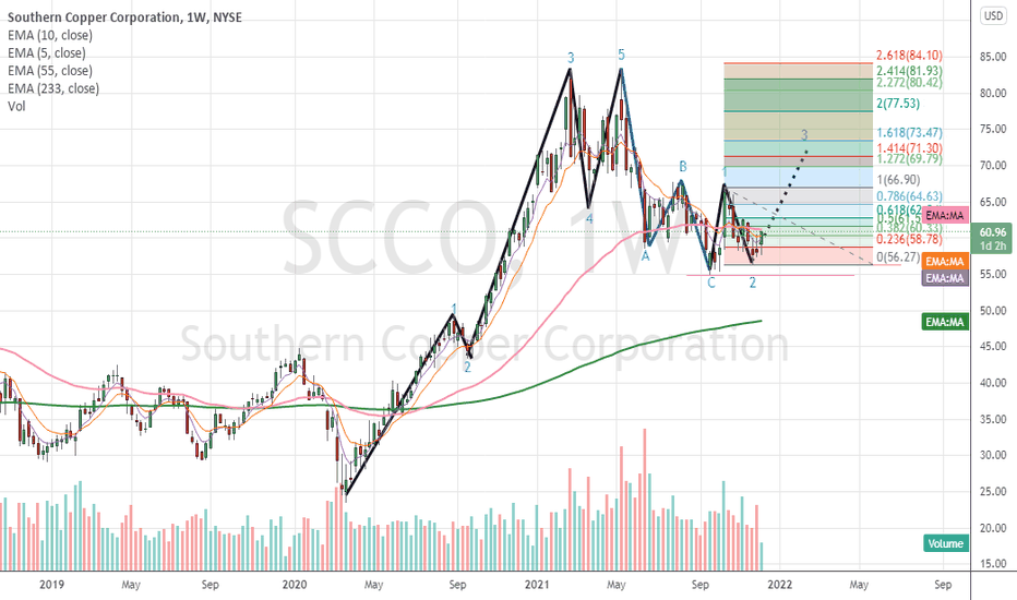 SCCO Stock Price and Chart — NYSESCCO — TradingView