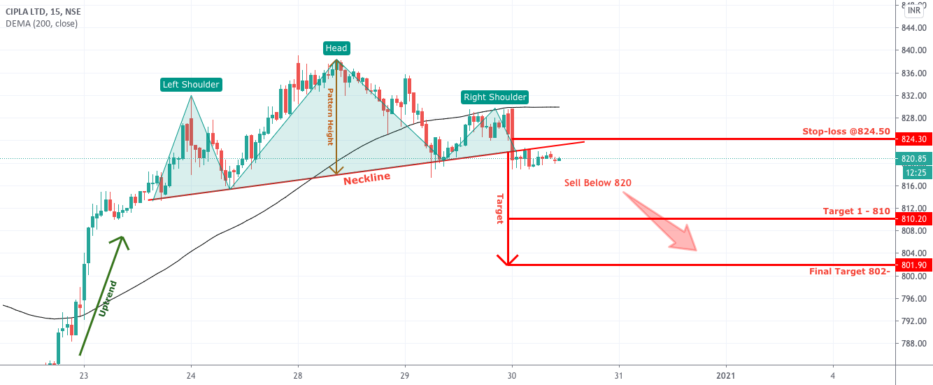 Head and Shoulder Pattern in CIPLA for target of 802 for NSECIPLA by
