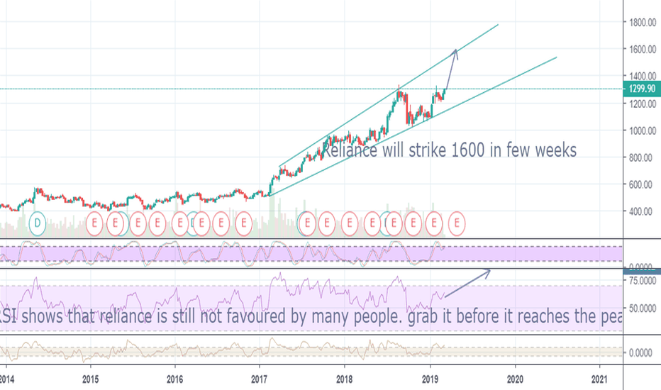 Reliance Share Price