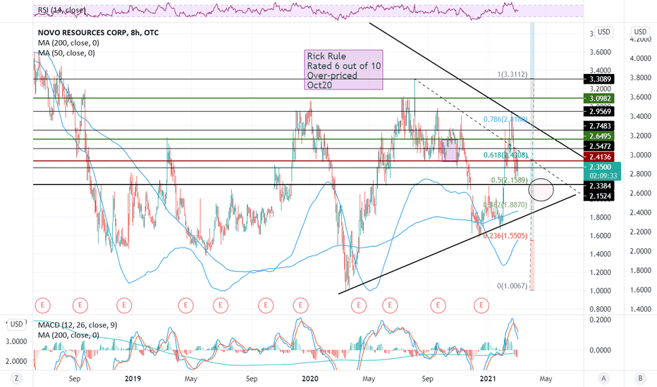 NVO Stock Price and Chart — TSXNVO — TradingView