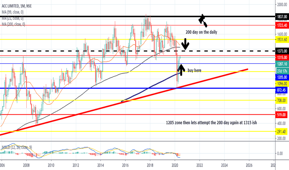 ACC Stock Price and Chart — NSEACC — TradingView
