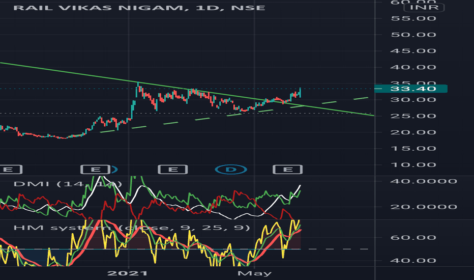 RVNL Stock Price and Chart — NSERVNL — TradingView