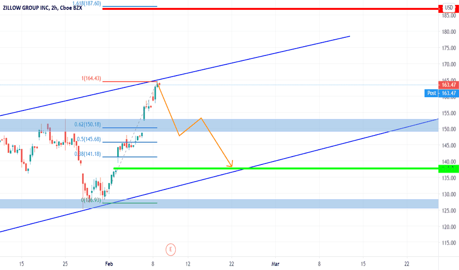 Ideas and Forecasts on ZILLOW GROUP INC — NASDAQZ — TradingView