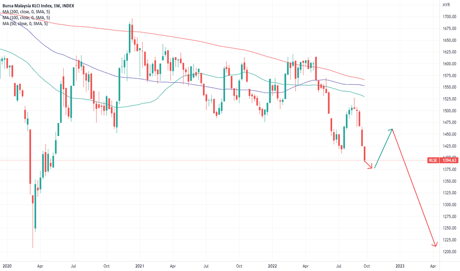 KLSE Index Charts and Quotes — TradingView
