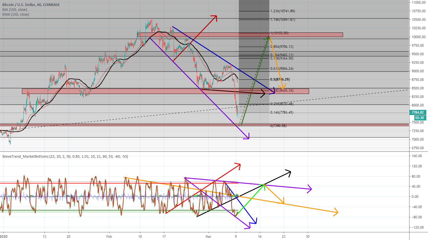 BTC MACD 1 hour analysis for COINBASEBTCUSD by salvanost — TradingView