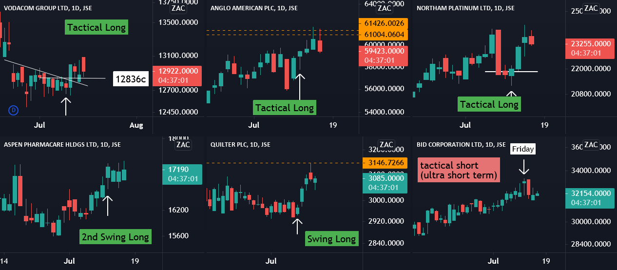 Active Trading Plan Update VOD, AGL, NHM, BID, QLT & APN for JSEQLT