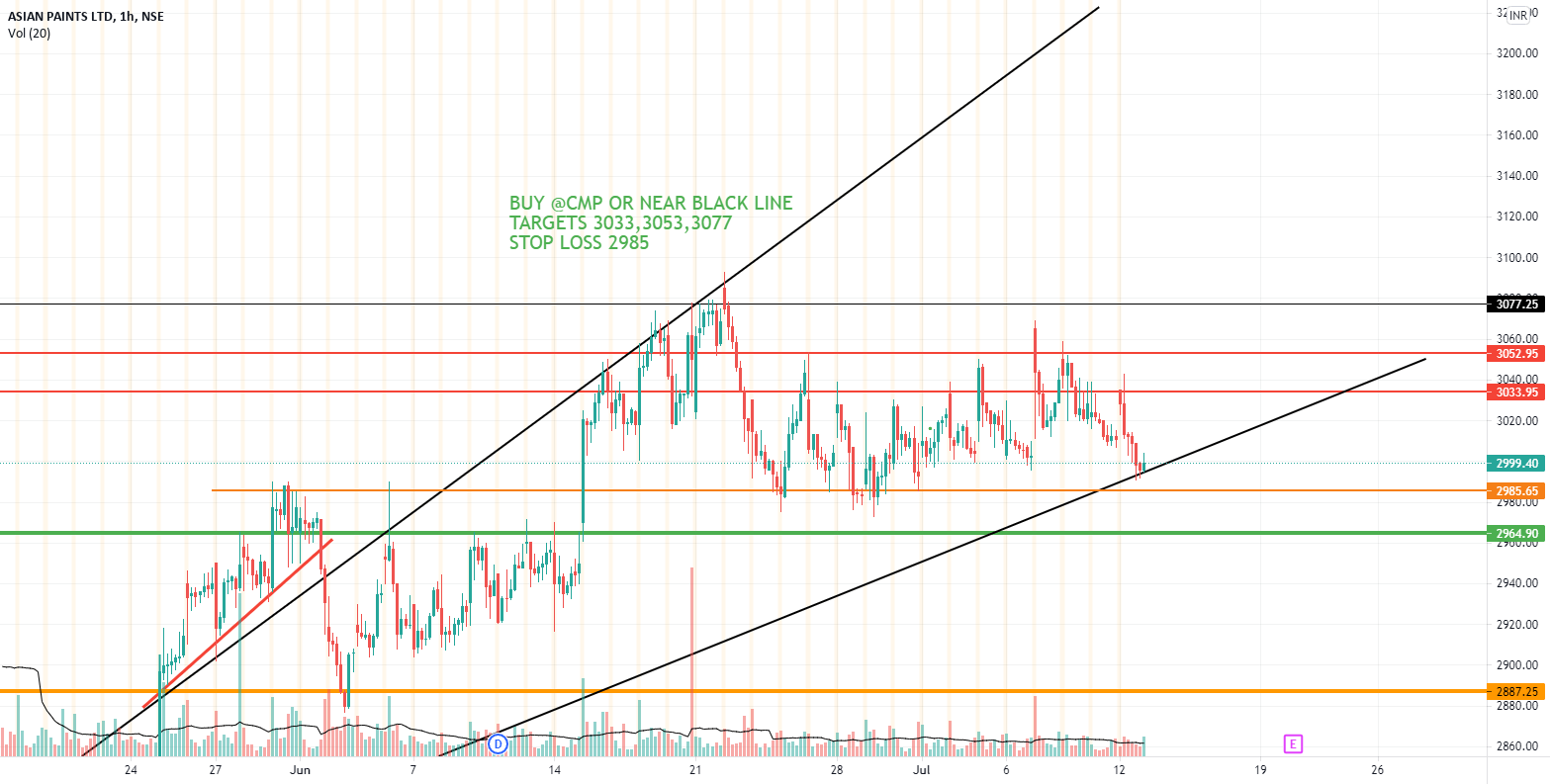 ASIAN PAINTS LONG for NSEASIANPAINT by rajindustry2015 — TradingView India