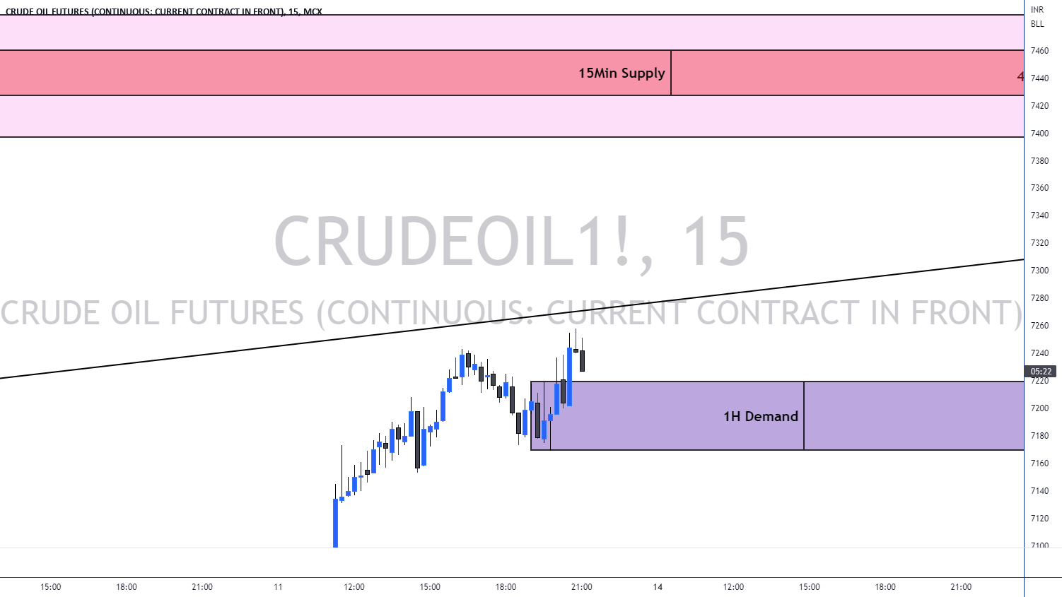 crude oil Demand and Supply For 14th November 2022 for MCXCRUDEOIL1
