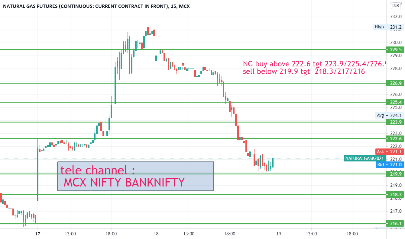 natural gas for MCXNATURALGAS1! by subhradip — TradingView India