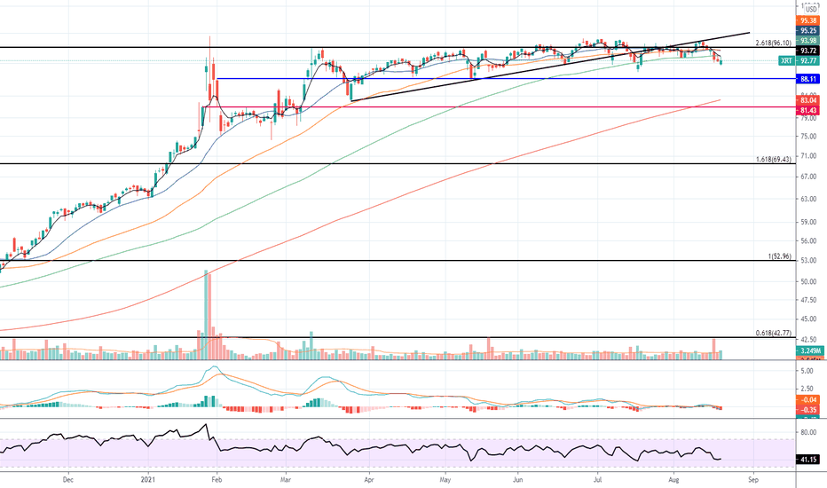 XRT Stock Fund Price and Chart — AMEXXRT — TradingView