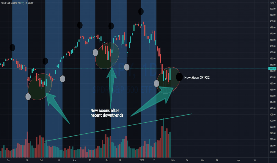 Moon Phases — TradingView