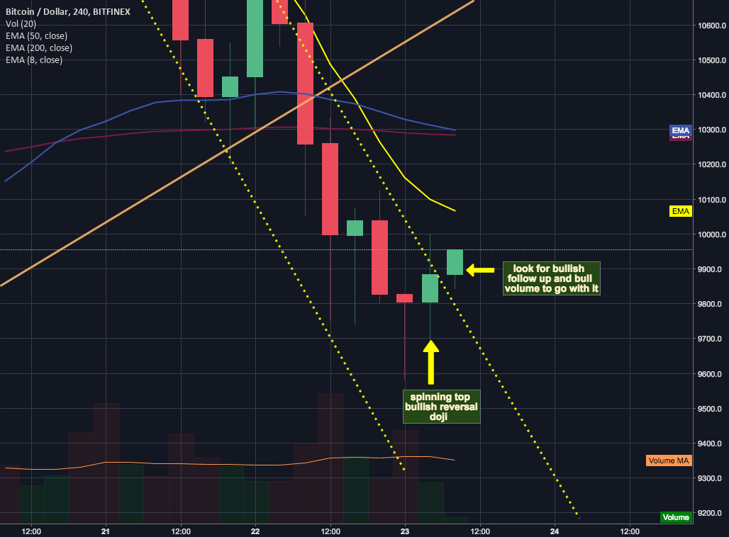 Bullish spinning top doji signal ling a trend reversal? for BITFINEX