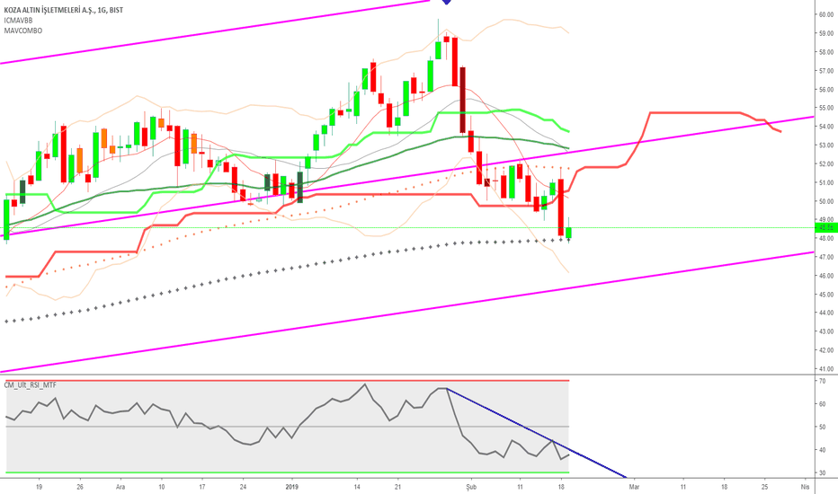 KOZAL Hisse senedi Fiyatı ve Grafiği — BISTKOZAL — TradingView