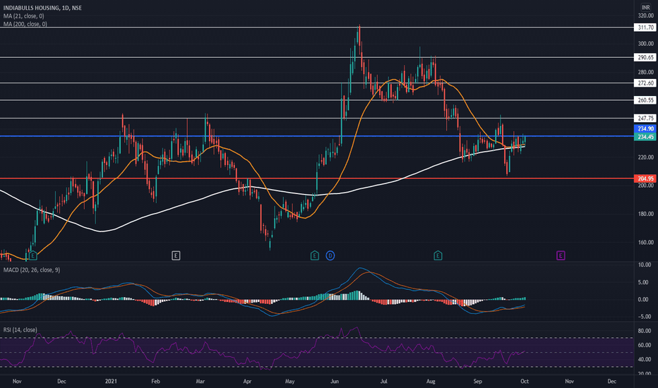 Indiabulls — TradingView — India