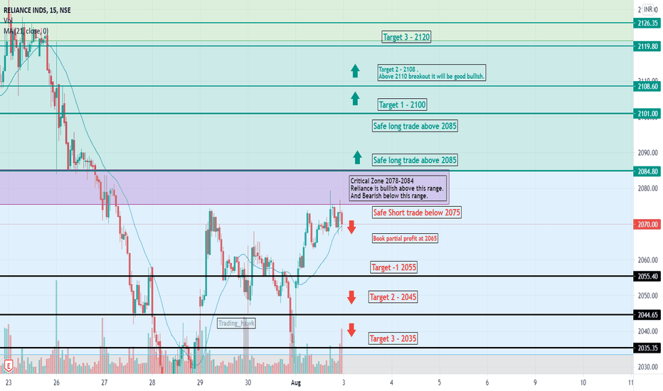 Ideas and Forecasts on RELIANCE INDS — NSERELIANCE — TradingView — India