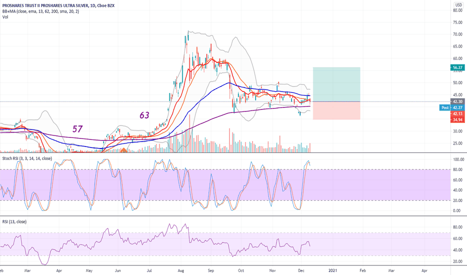 AGQ Stock Fund Price and Chart — AMEXAGQ — TradingView