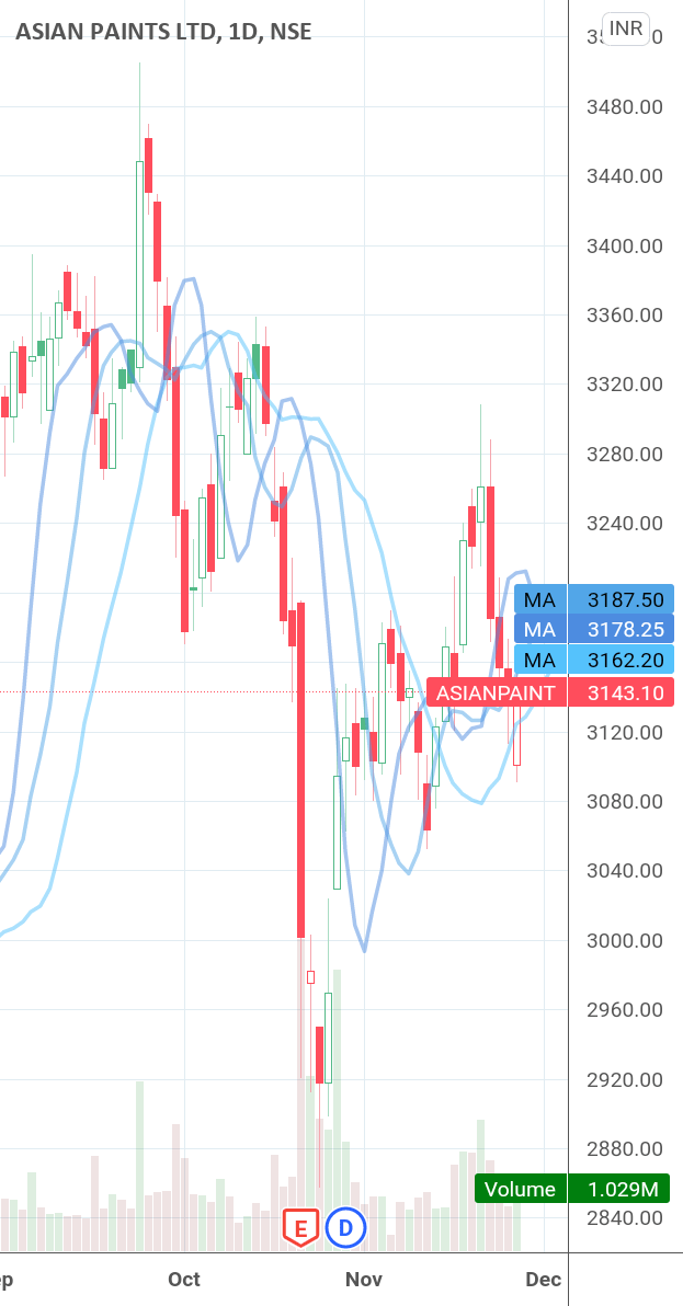 Asian Paints India for NSEASIANPAINT by Sunstorminvest — TradingView
