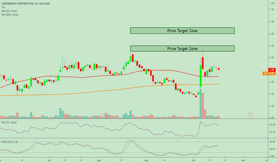 2022 TradingView Review • 4.5 Overall Rating • Benzinga