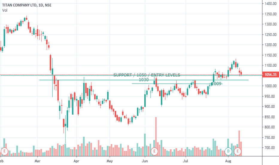 TITAN Stock Price and Chart — NSETITAN — TradingView