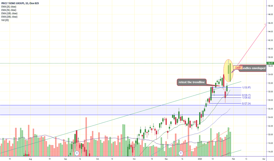 TROW Stock Price and Chart — NASDAQTROW — TradingView