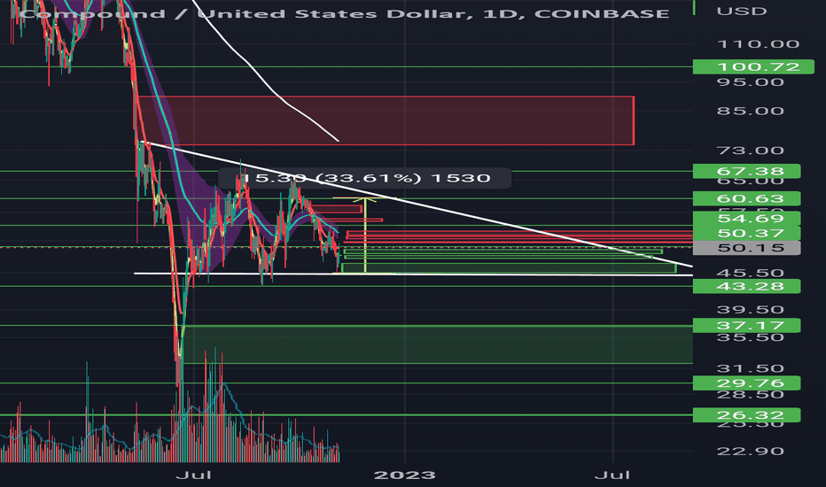 Compound Trade Ideas — — TradingView