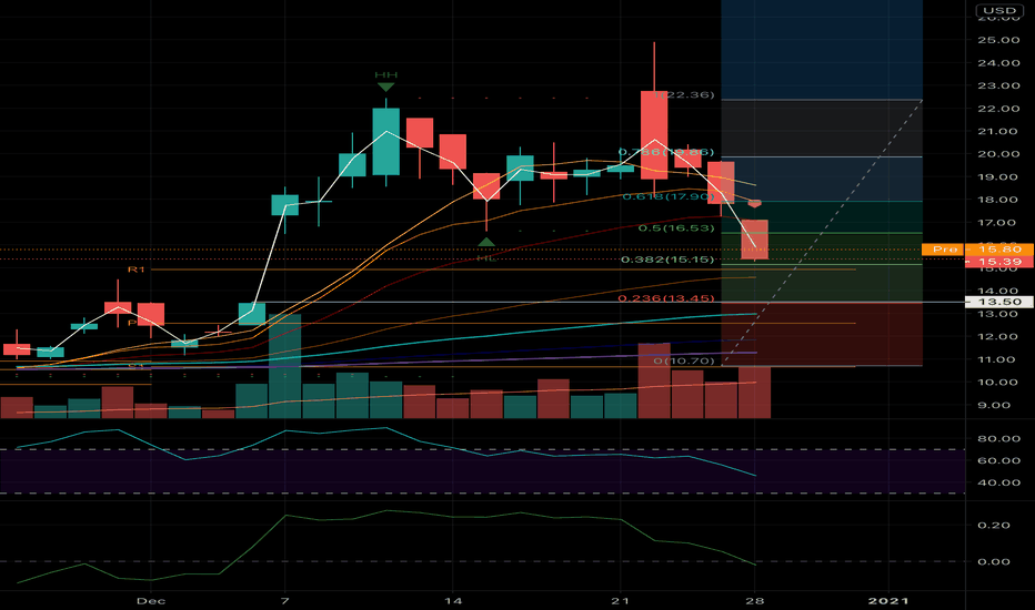 GOEV Stock Price and Chart — NASDAQGOEV — TradingView