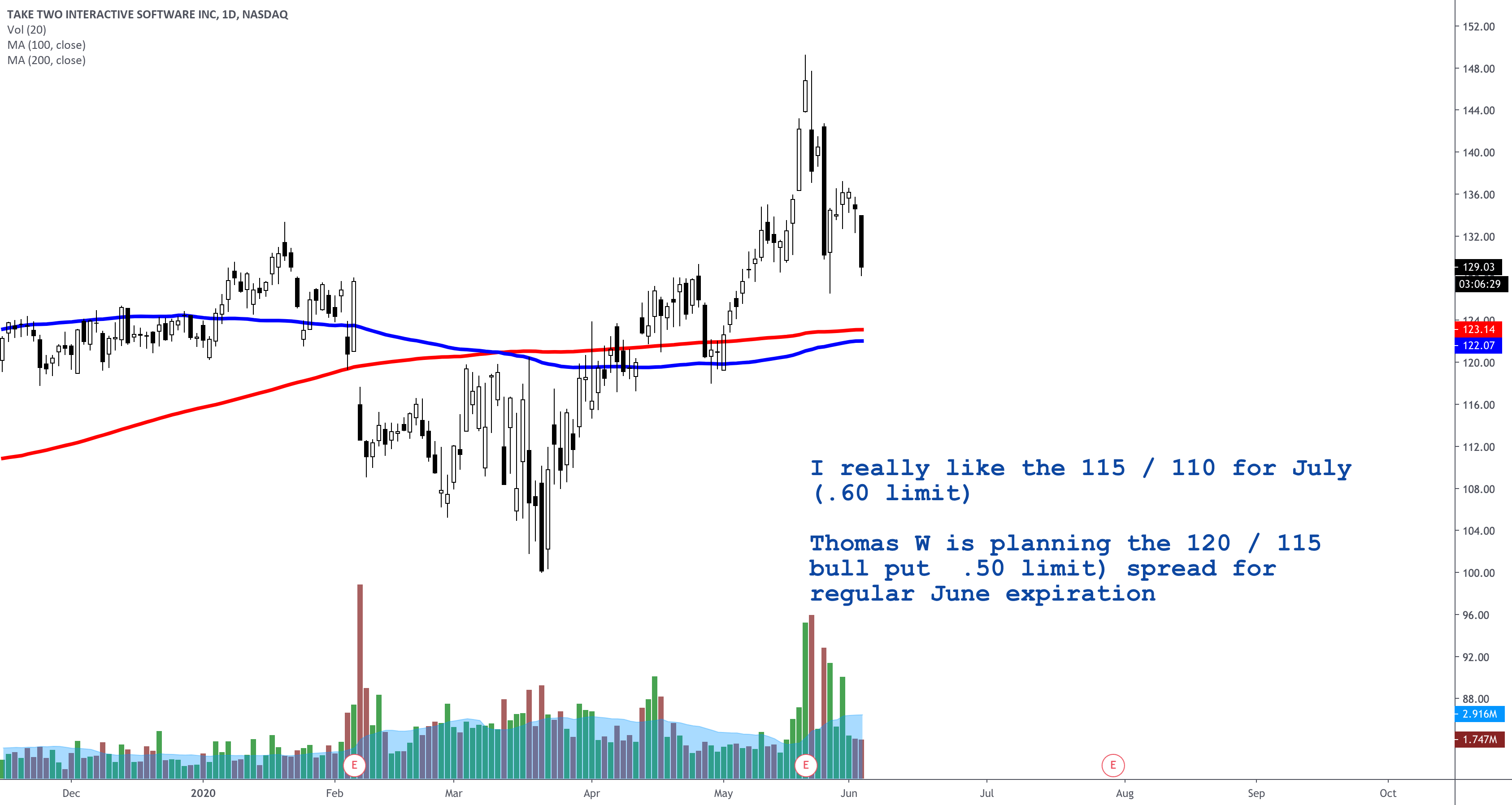 TTWO bull put spread for NASDAQTTWO by Reallifetrading — TradingView