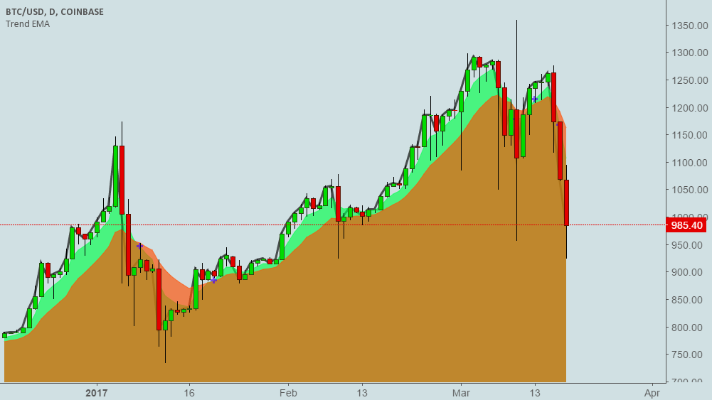 Trend EMA Indicator for COINBASE:BTCUSD by. TradingView