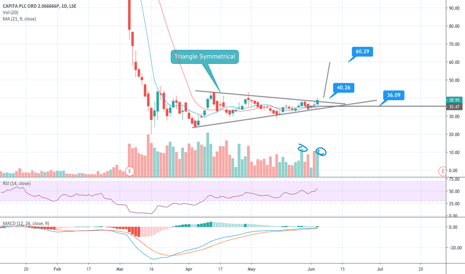 CPI Stock Price and Chart — LSECPI — TradingView