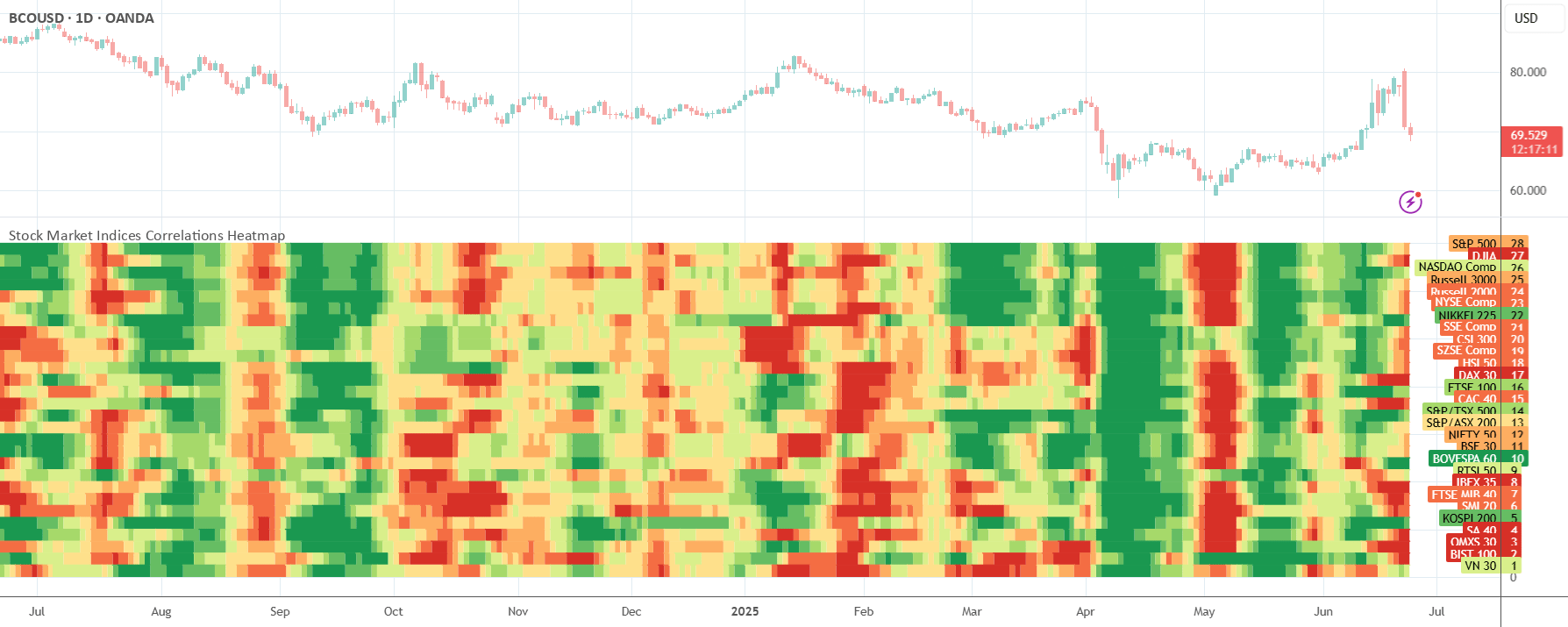 Stock Market Indices Correlations Heatmap — Indicator by everget