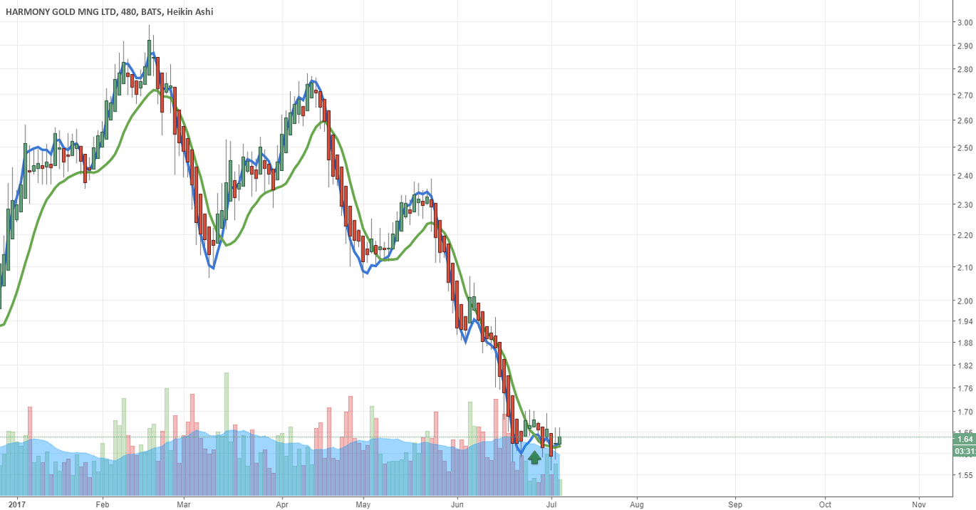 HMY 8 Hour Chart Crossed for NYSEHMY by ProfitWaveTradingAlerts