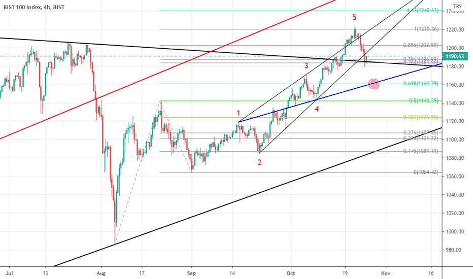 Bist 100 Index / (PDF) Overreaction Hypothesis and Reaction of Borsa