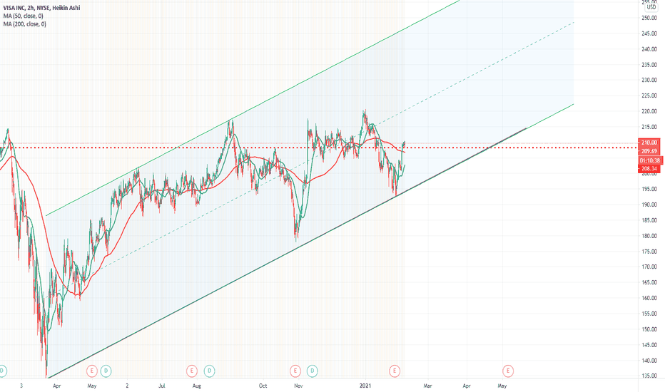 V Stock Price and Chart — NYSEV — TradingView